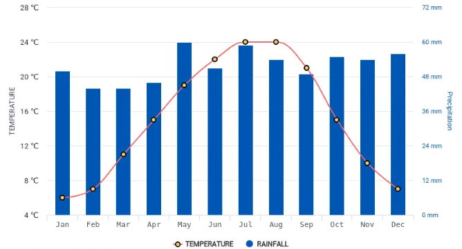 Paris temperatures in degree Fahrenheit